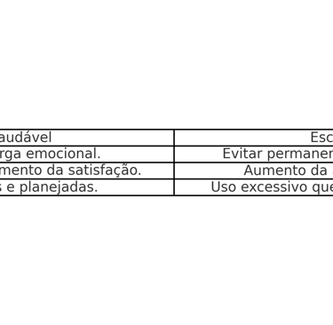 Tabela comparativa sobre escapismo saudável e problemático nos jogos.