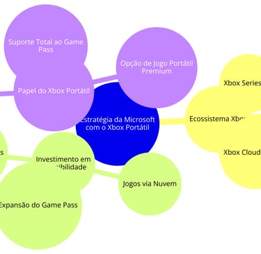 estratégia da Microsoft com o Xbox Portátil , conectando Xbox Series X/S, Game Pass e Cloud Gaming .