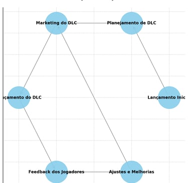 Diagrama circular representando as etapas do ciclo de DLCs, incluindo lançamento inicial