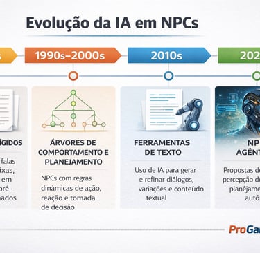 Linha do tempo mostrando a evolução da IA em NPCs, de scripts rígidos a NPCs agênticos