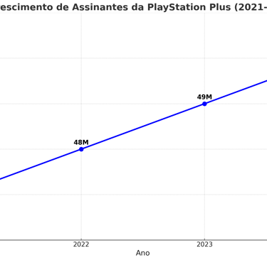 crescimento de assinantes da PlayStation Plus de 2021 a 2024, mostrando aumento progressivo em milhõ