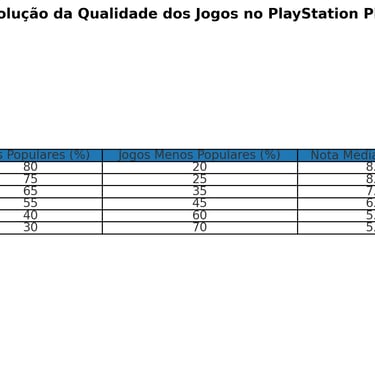 evolução da qualidade e engajamento dos jogos na PlayStation Plus de 2020 a 2025.