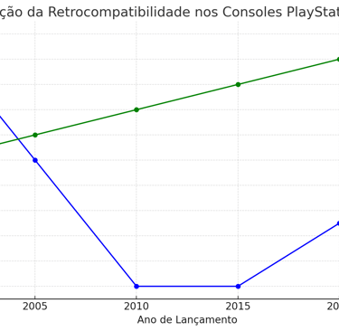 retrocompatibilidade no PlayStation e Xbox de 2000 a 2025, destacando a diferença no suporte a jogos
