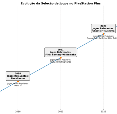 evolução dos jogos na PlayStation Plus, comparando títulos populares e menos desejados de 2015 a 202