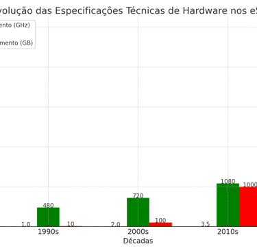 evolução da velocidade de processamento, resolução gráfica e capacidade de armazenamento de hardware