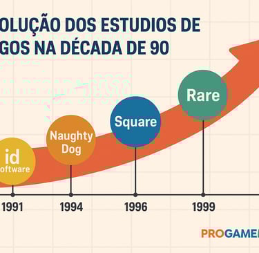 Infográfico mostrando a ascensão dos estúdios de games nos anos 90.