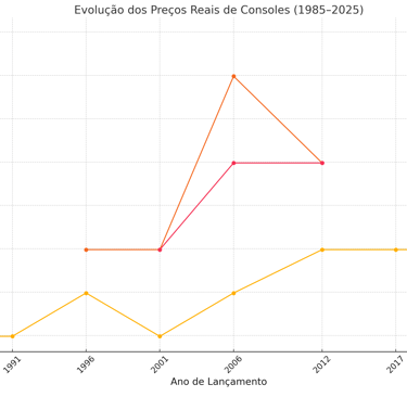 Gráfico mostra evolução dos preços ajustados de consoles Nintendo, PlayStation e Xbox.
