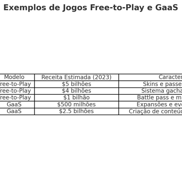 jogos F2P e GaaS, como Fortnite, Genshin Impact e Roblox, destacando receitas e características 