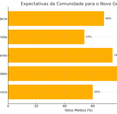 Gráfico mostra as preferências da comunidade sobre o novo God of War.