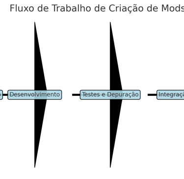 as etapas sequenciais: Ideia, Ferramentas e Planejamento, Desenvolvimento, Testes e Depuração etc.