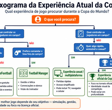 Fluxograma indica jogos de futebol conforme simulação, gestão, competição ou licença.