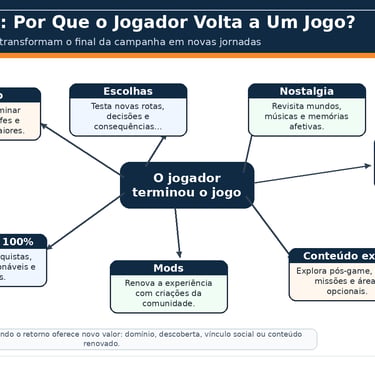 Fluxograma com motivos para o jogador voltar a um game
