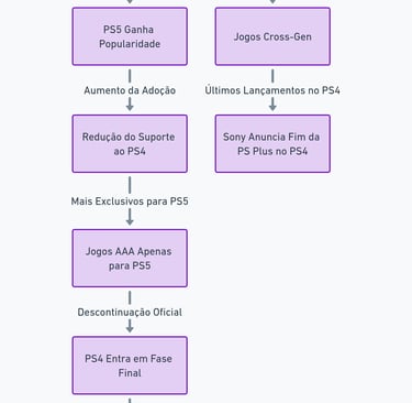 transição do PS4 para o PS5, destacando jogos cross-gen, exclusividade de títulos e fim do suporte a