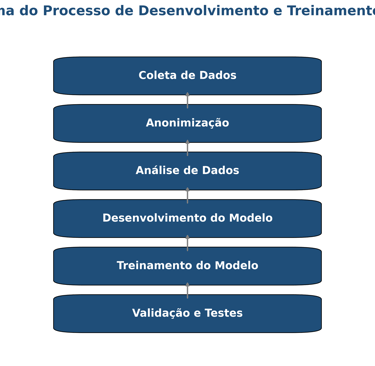 detalhadamente as etapas do treinamento da IA Muse no desenvolvimento de jogos.