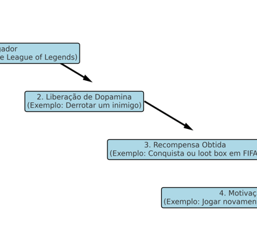 Fluxograma do ciclo de recompensa nos jogos com exemplos.