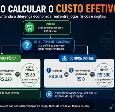 Fluxograma calcula custo físico de R$ 80 e digital de R$ 300.