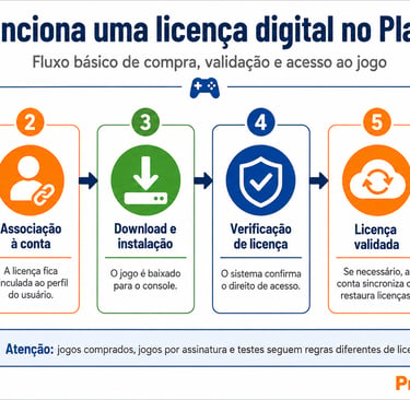 Fluxograma da compra, licença digital e acesso a jogos no PlayStation.