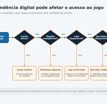 Fluxograma mostra como conta, região, loja e servidores afetam o acesso digital.