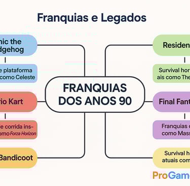 Mapa com franquias dos anos 90 e os gêneros modernos que influenciaram.