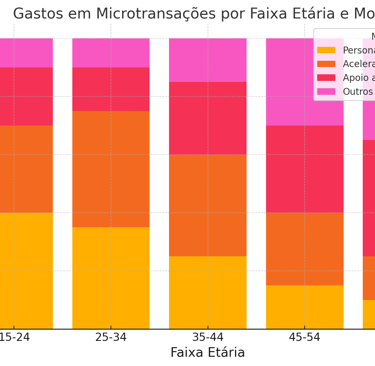 Gráfico de barras empilhadas mostrando os motivos de gastos em microtransações por faixa etária