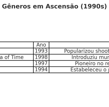 Gêneros em ascensão nos anos 1990, com FPS e aventura como destaques.