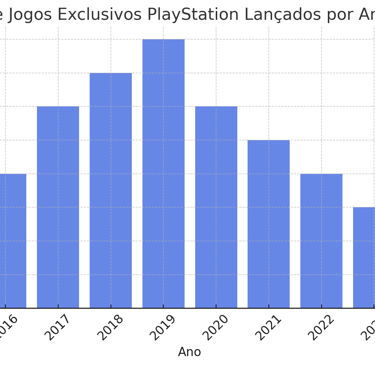 Gráfico comparativo do número de exclusivos PlayStation lançados entre 2015 e 2024.