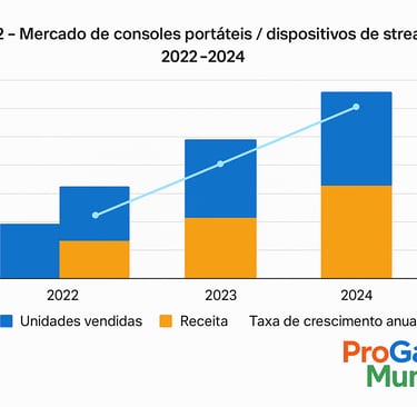 barras e linha mostrando crescimento do mercado de consoles portáteis e streaming entre 2022 e 2024