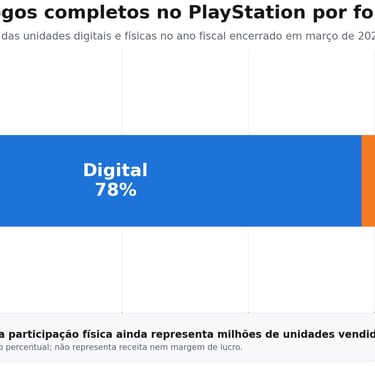 Vendas no PlayStation: 78% digitais e 22% físicas em março de 2026.