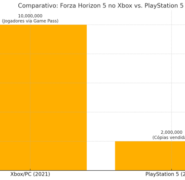 Comparativo: Forza 5 no xbox vs. PlayStation