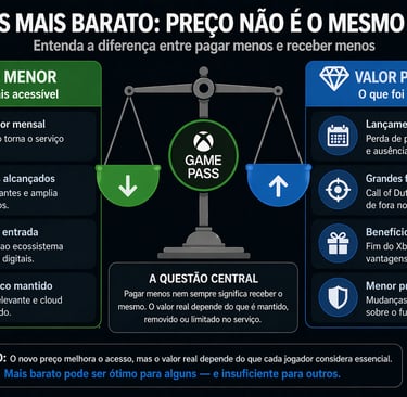 Gráfico sobre preço menor e valor real no Game Pass.