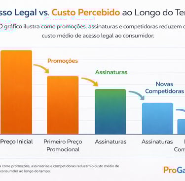 Gráfico de barras mostrando a redução do custo percebido de acesso legal a jogos ao longo do tempo