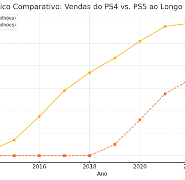 trajetória de vendas do PlayStation 4 e PlayStation 5, destacando tendências, momentos de pico