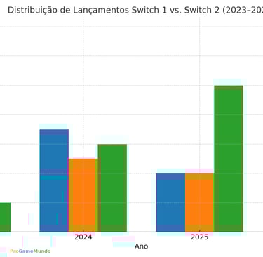 Gráfico mostra a queda de lançamentos para Switch 1 e ascensão do Switch 2 até 2026.