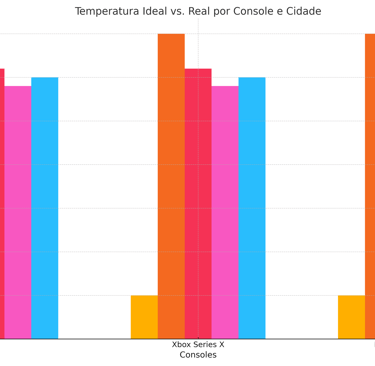 Gráfico comparativo das temperaturas ideais dos consoles versus médias reais em cidades brasileiras.