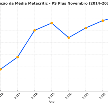 aumento gradual da pontuação média Metacritic dos jogos da PS Plus em novembro.