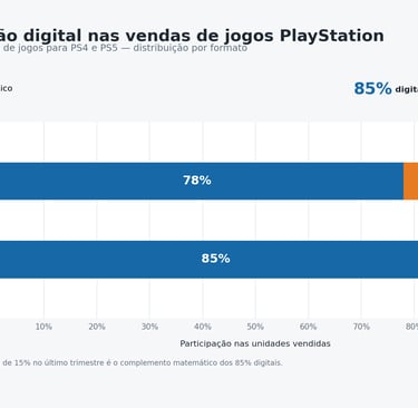 Barras mostram 78% e 85% digital e 22% e 15% físico no PlayStation.