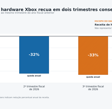 Barras mostram queda de 32% e 33% na receita de hardware Xbox.