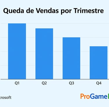 queda percentual das vendas de Xbox por trimestre, variando de -10% a -30%, segundo dados oficiais