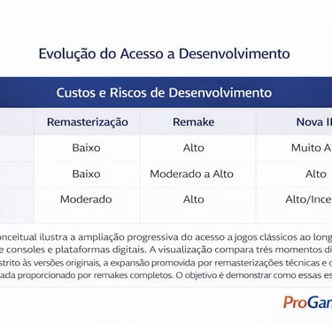  Tabela comparando custo, risco e retorno potencial entre remasterização, remake e nova IP