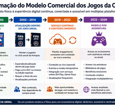 Gráfico mostra a evolução comercial dos jogos da Copa para modelos digitais.