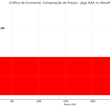 preço de um jogo AAA com a assinatura do Ubisoft Plus por R$5, destacando a economia para os jogador