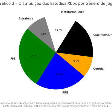 Distribuição dos Estúdios Xbox por Gênero de Jogo