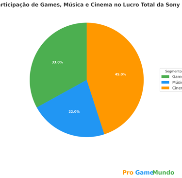 Gráfico de pizza horizontal com legenda da participação de games, música e cinema no lucro da Sony.