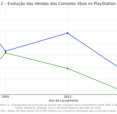 Evolução das vendas dos Consoles Xbox vs PlayStation (2001-2024)
