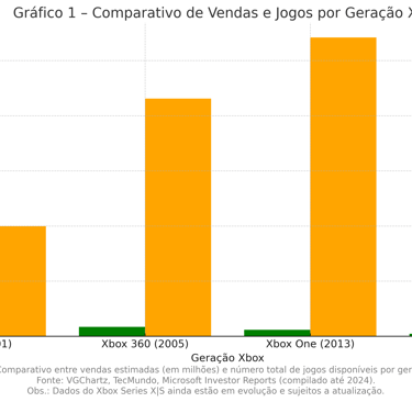 Comparativo entre vendas estimadas (em milhões) e número total de jogos disponíveis por geração Xbox