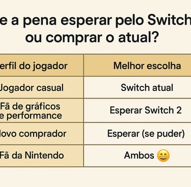 Ilustração com tabela de decisão sobre comprar o Switch atual ou esperar pelo Switch 2.