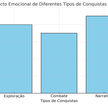 Gráfico de barras comparando conquistas em jogos e seu impacto