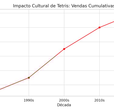 crescimento das vendas cumulativas de Tetris , ultrapassando 120 milhões de cópias ao longo de 40ano