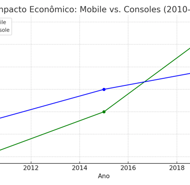 Receita de jogos mobile versus consoles entre 2010 e 2020, mostrando liderança do mercado mobile.