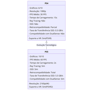 detalhado entre PS4 e PS5 destacando gráficos, FPS, resolução, SSD, VR, ray tracing e retrocompatibi